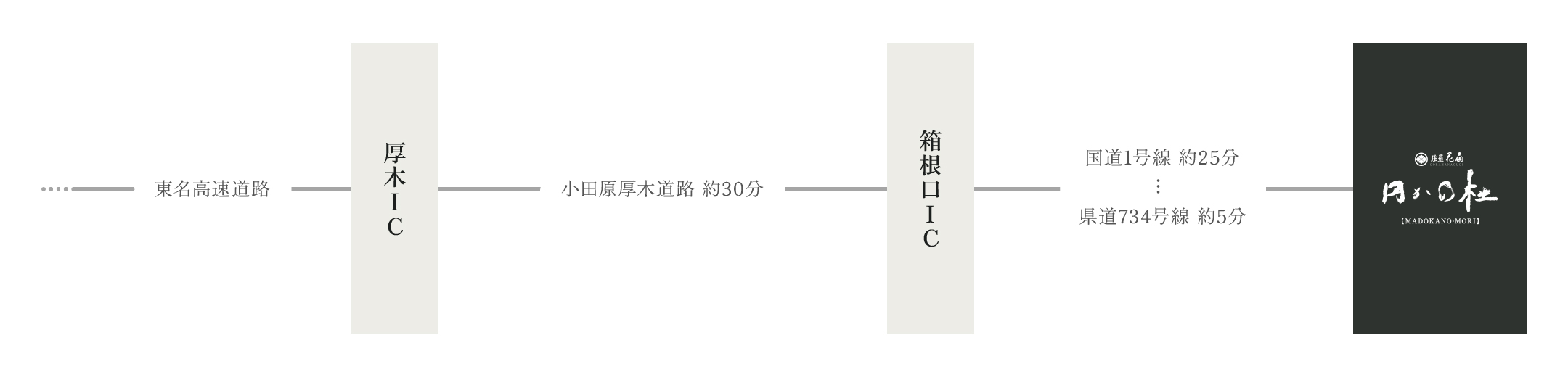 お車でお越しの方