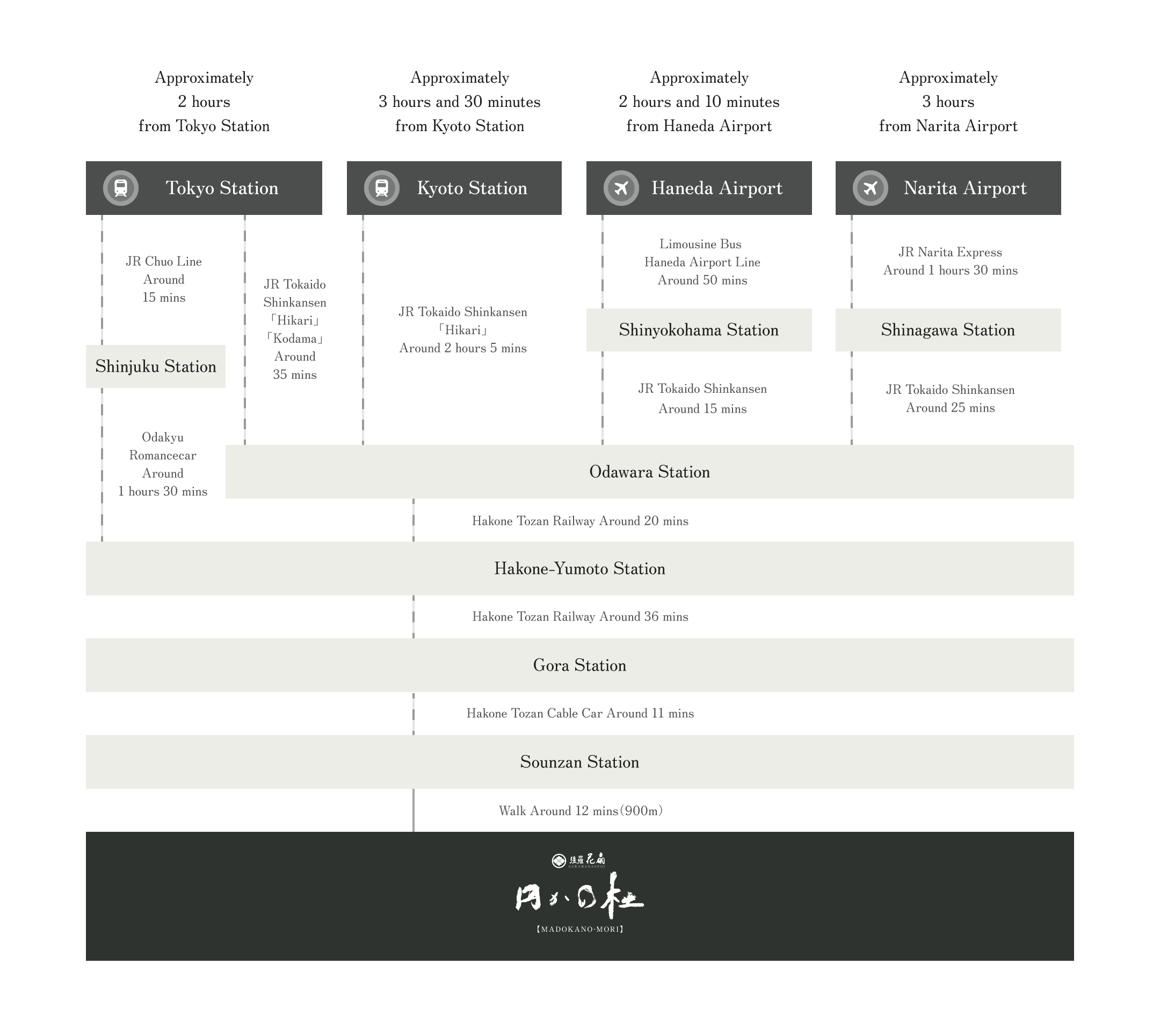 For Guests Arriving by Train or Plane