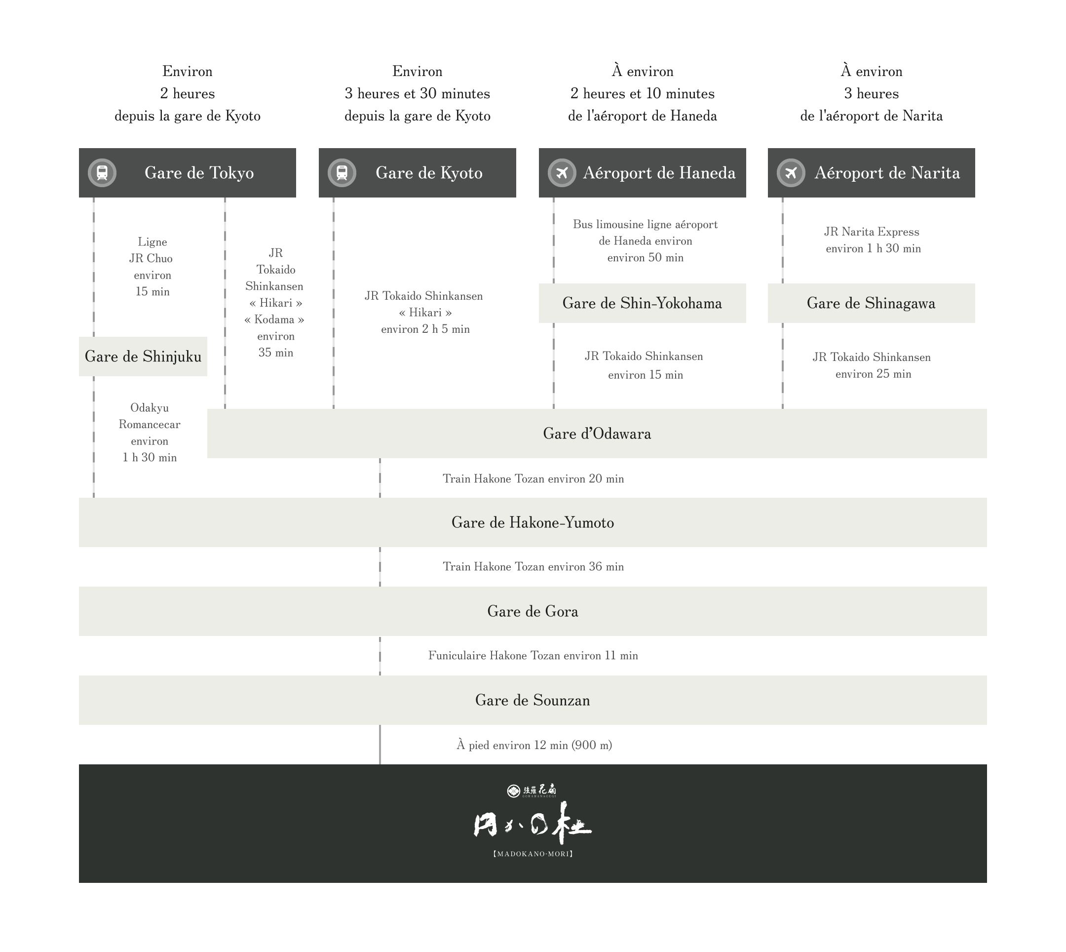 Pour les clients arrivant en train ou en avion