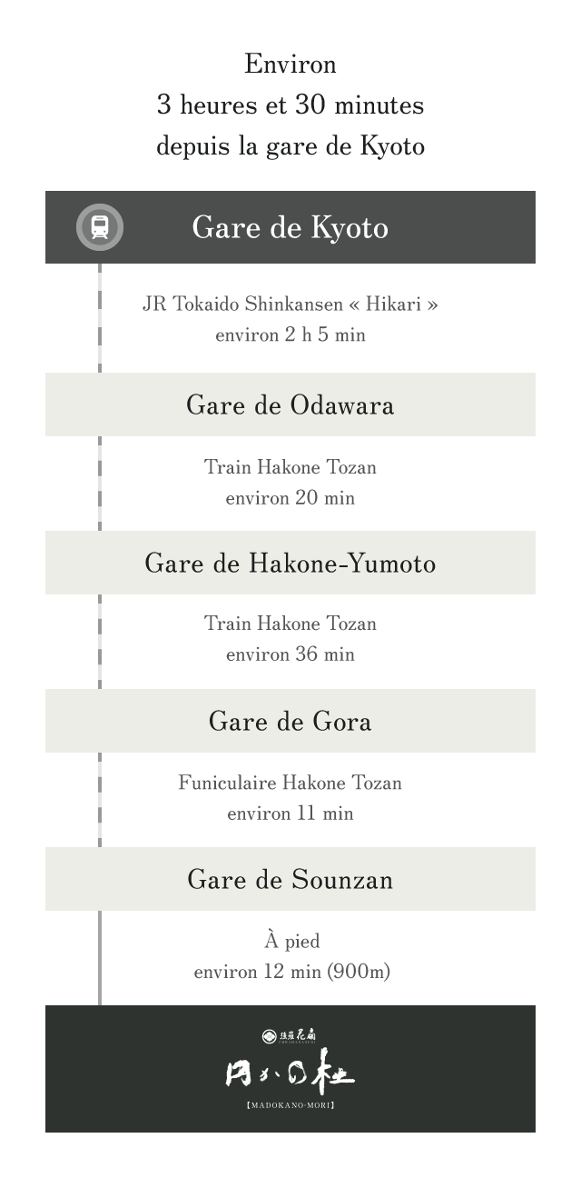 Pour les clients arrivant en train ou en avion