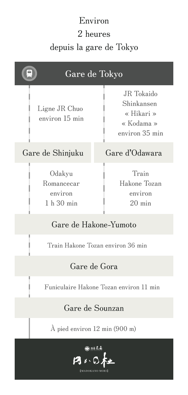 Pour les clients arrivant en train ou en avion