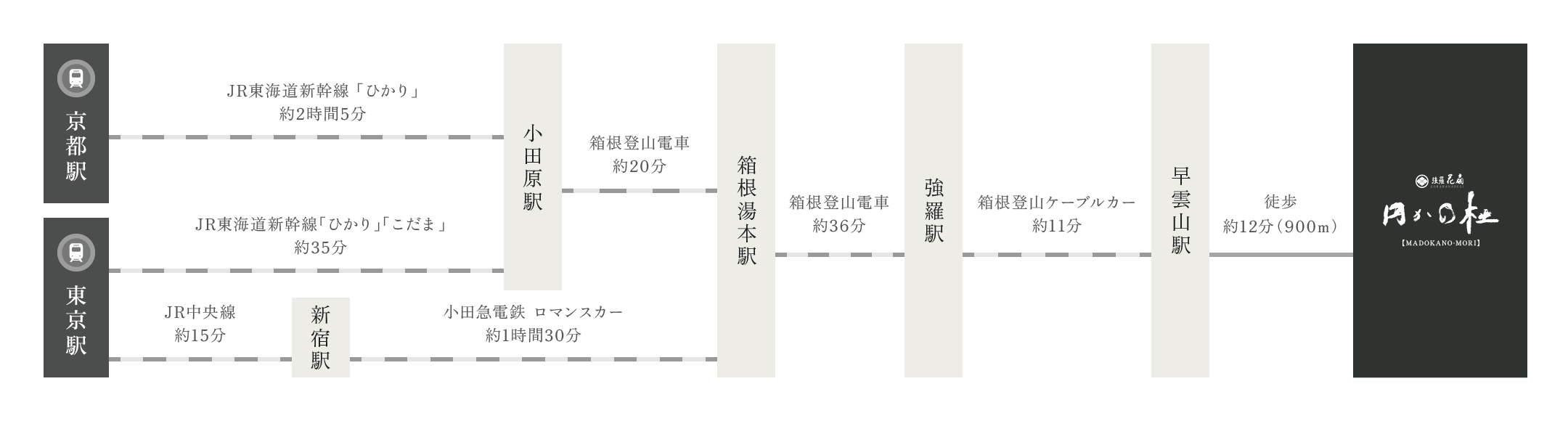 電車 / 飛行機で