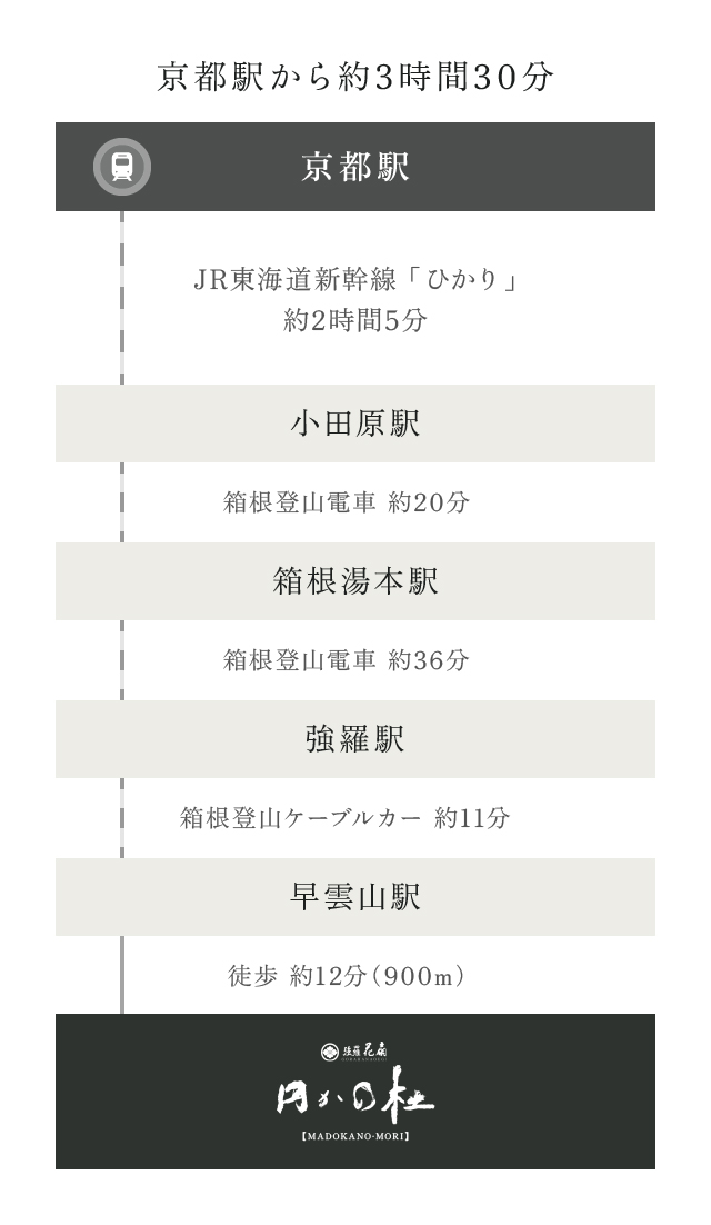 電車 / 飛行機で