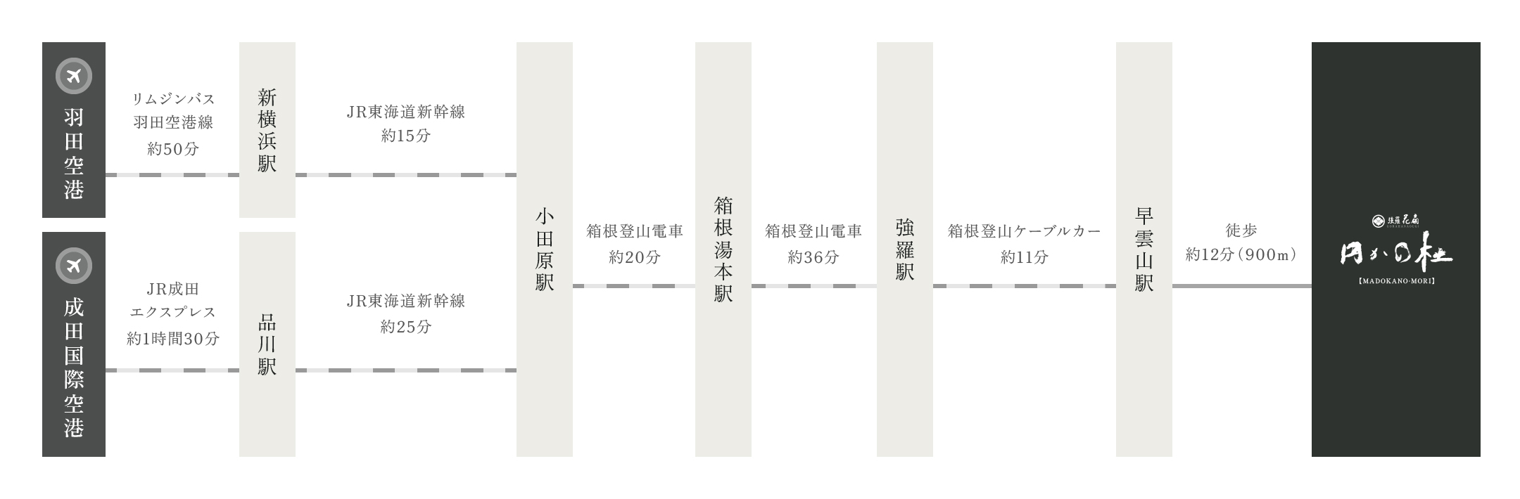 電車 / 飛行機で