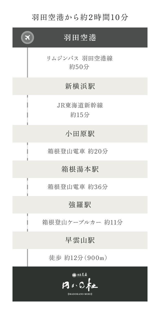 電車 / 飛行機で
